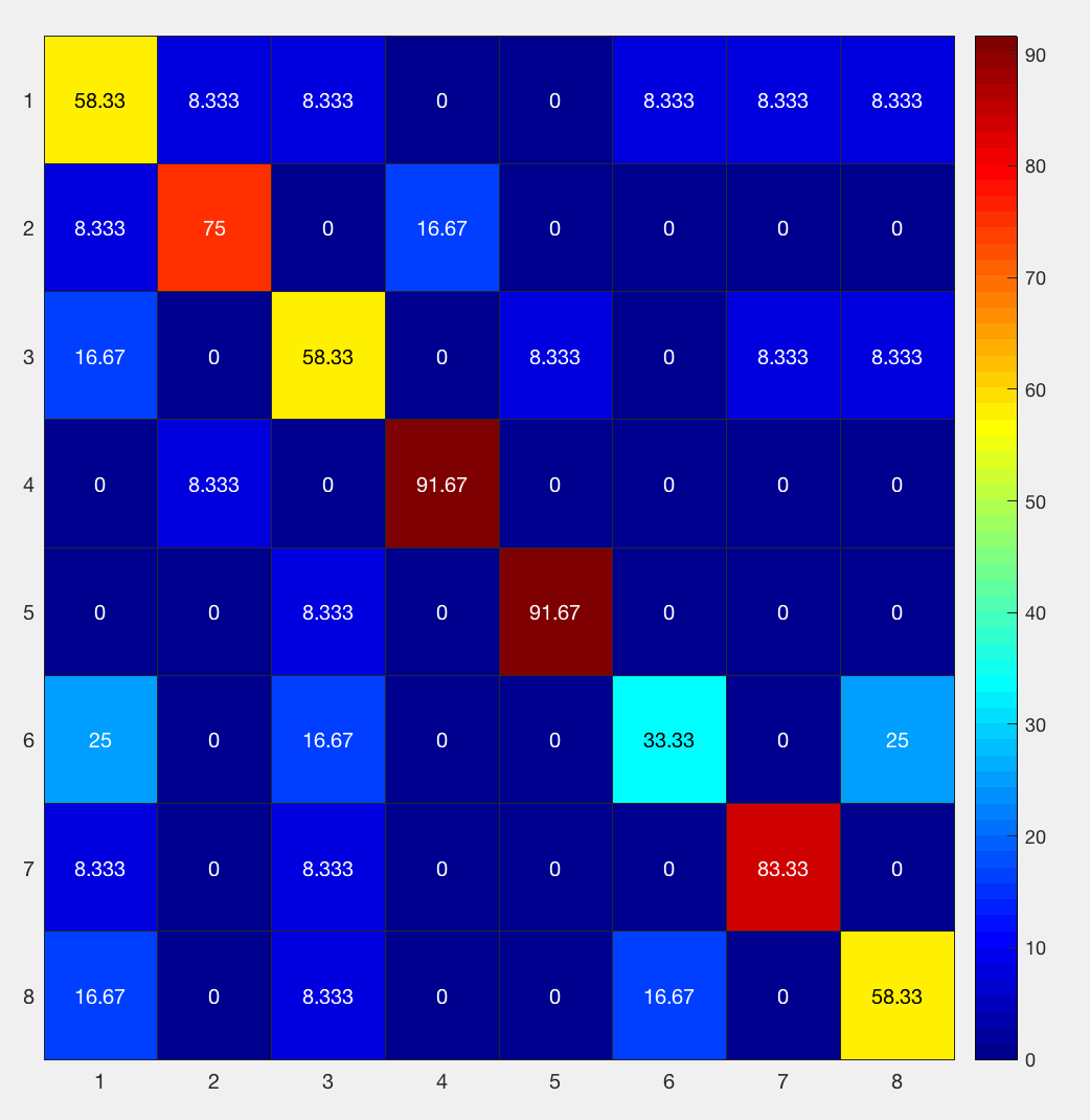 ../../_images/05_Haxby_ConfusionMatrix_Heatmap.png